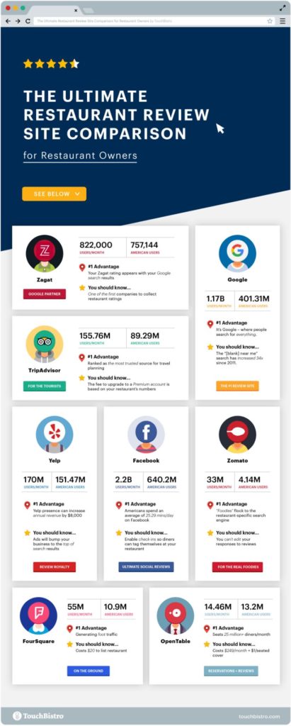 infographic comparing different apps and sites that host restaurant reviews